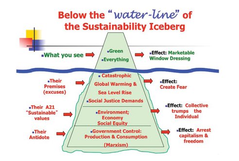 The Sustainability Iceberg