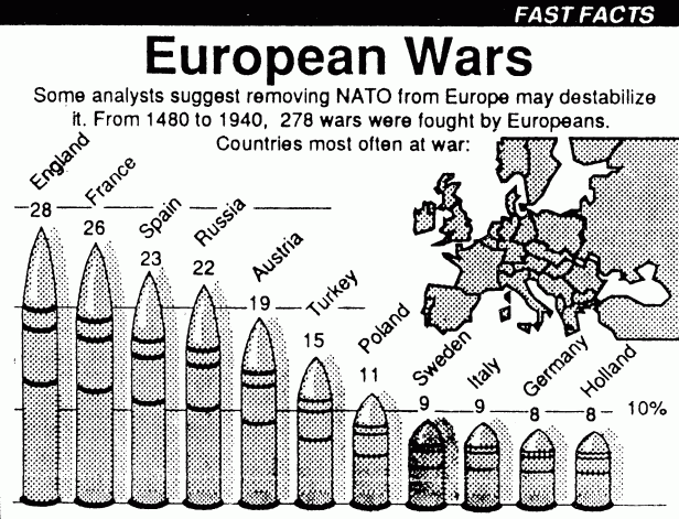 European Wars by Country