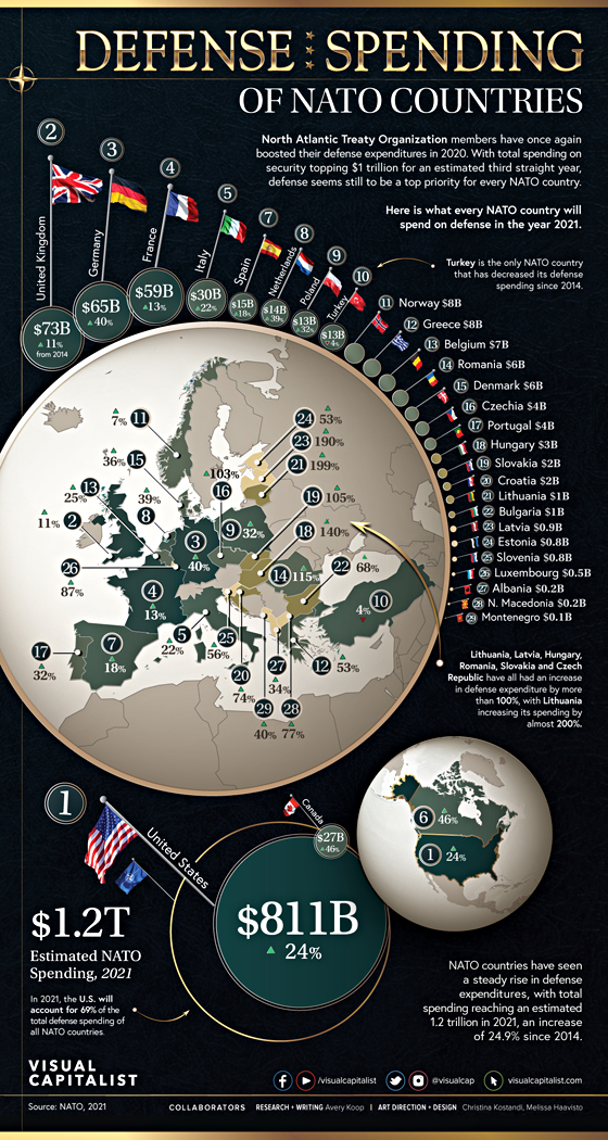 Defense Spending of NATO Nations