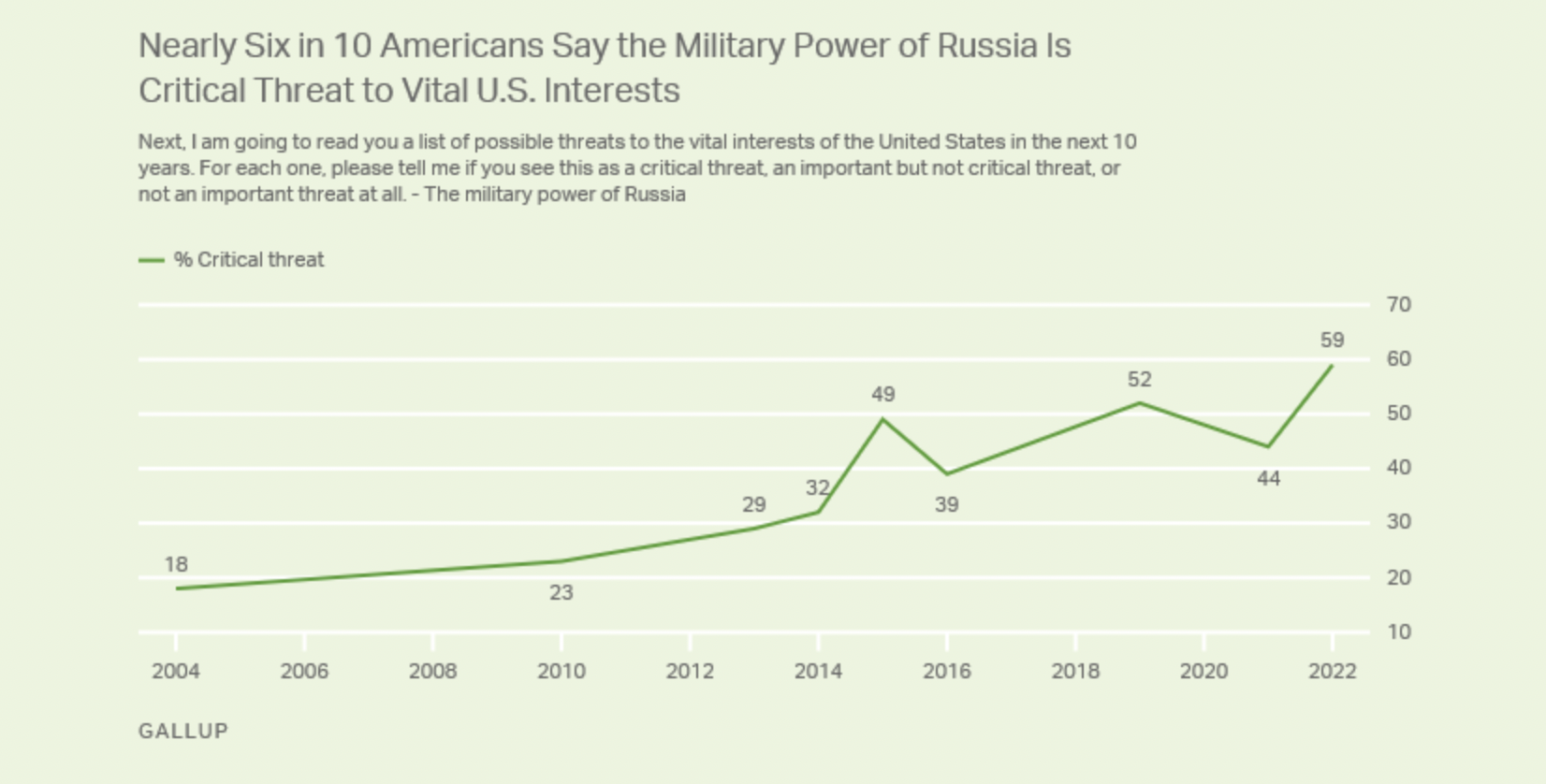 6 in 10 Americans say Russia is Critical Threat to U.S. Interests