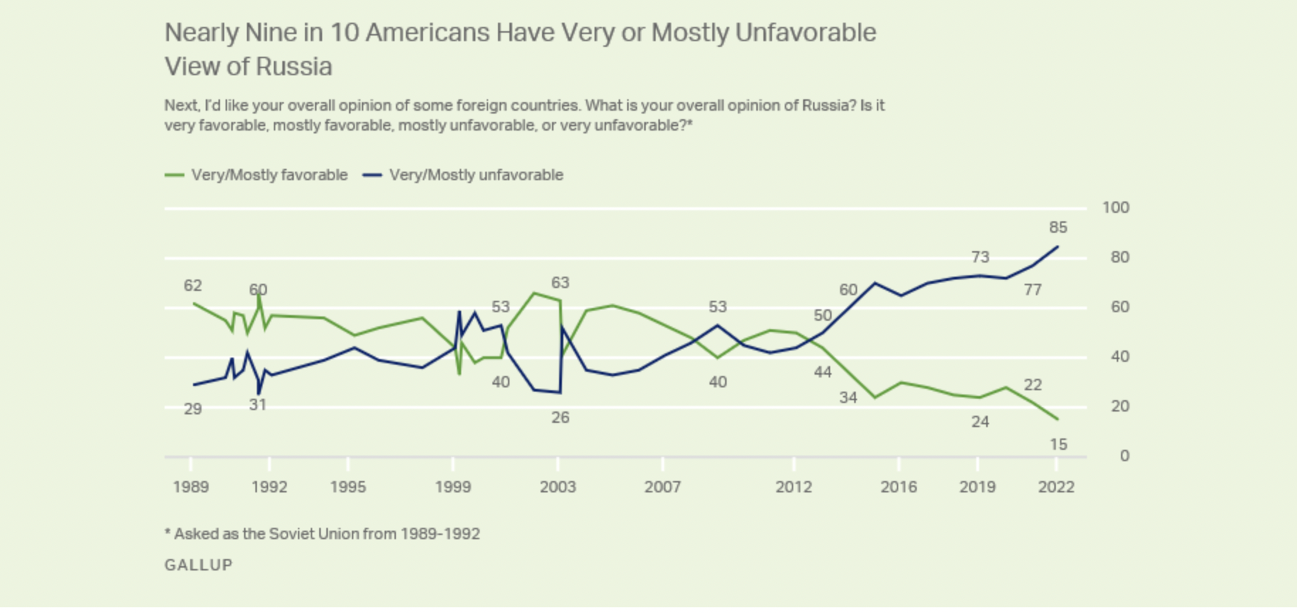 6 in 10 Americans say Russia is Critical Threat to U.S. Interests