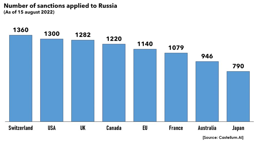 Chart detailing Russian sanctions by country