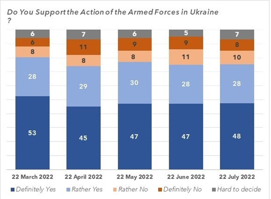 Chart detailing Russian support of the special action in Ukraine