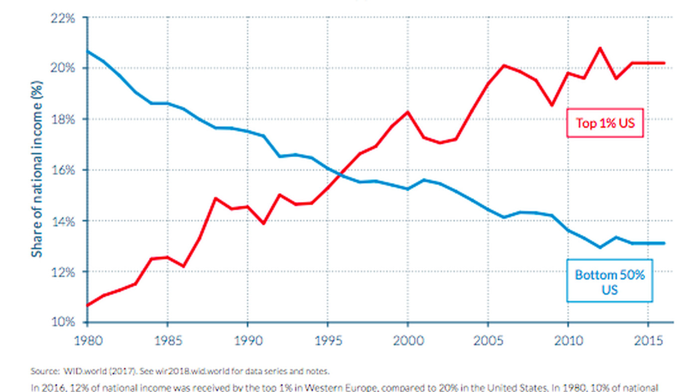 Chart Showing Changes in US National Income Over the Years